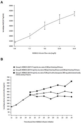 The pharmacokinetics of continuous subcutaneous levodopa/carbidopa infusion: Findings from the ND0612 clinical development program